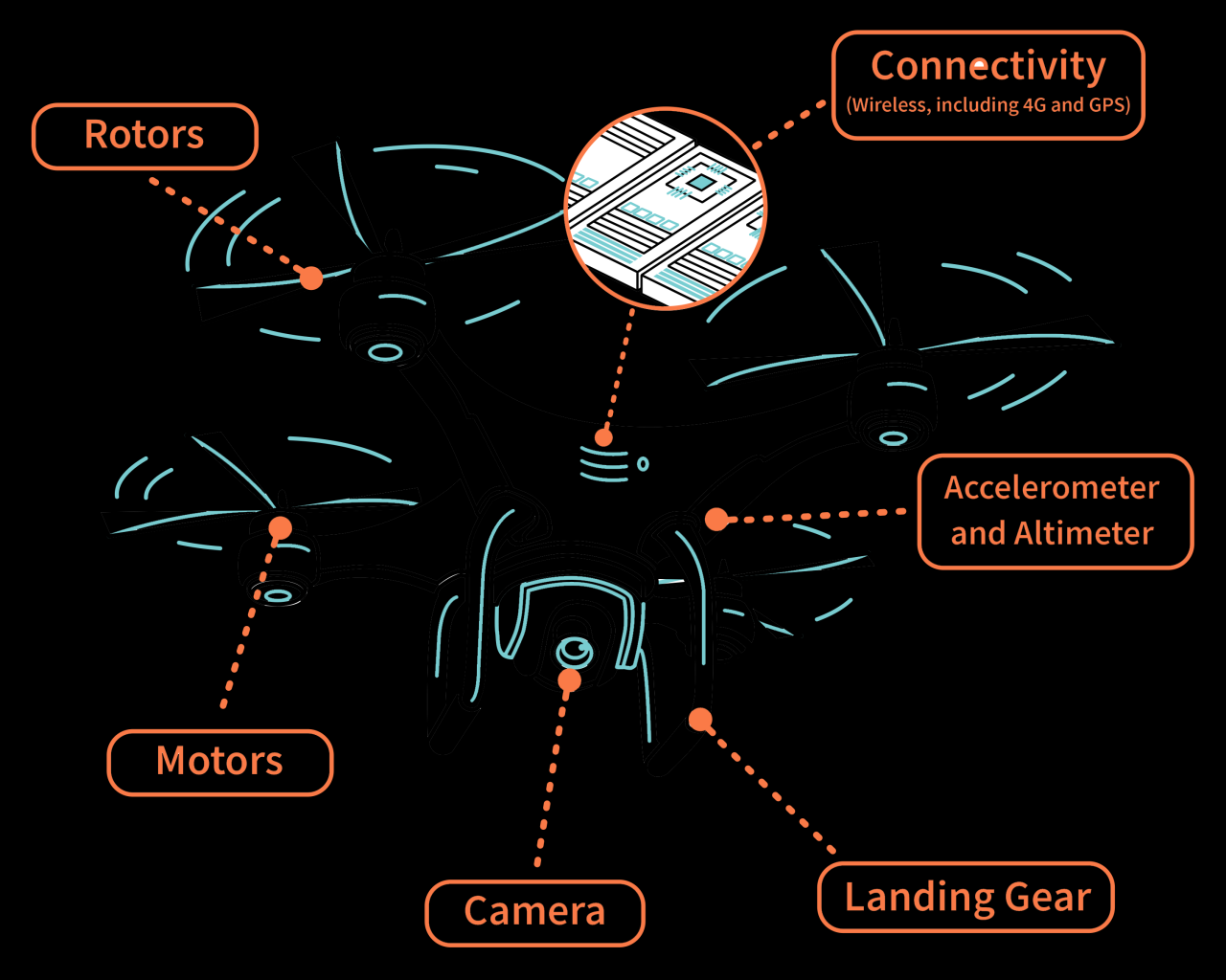 Sky elements drones